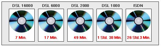 Die Geschwindigkeit vom DSL Internetanschluss im Vergleich